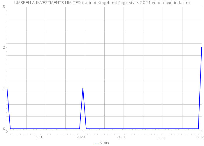 UMBRELLA INVESTMENTS LIMITED (United Kingdom) Page visits 2024 