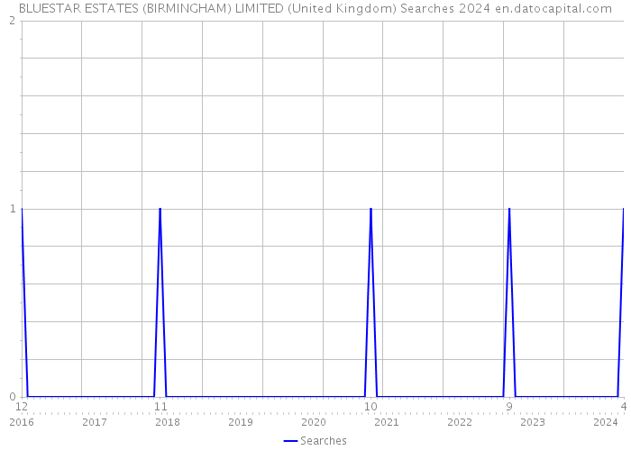 BLUESTAR ESTATES (BIRMINGHAM) LIMITED (United Kingdom) Searches 2024 
