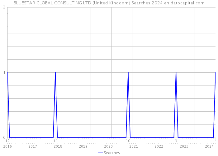 BLUESTAR GLOBAL CONSULTING LTD (United Kingdom) Searches 2024 