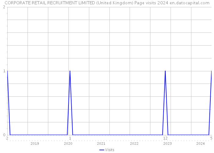 CORPORATE RETAIL RECRUITMENT LIMITED (United Kingdom) Page visits 2024 