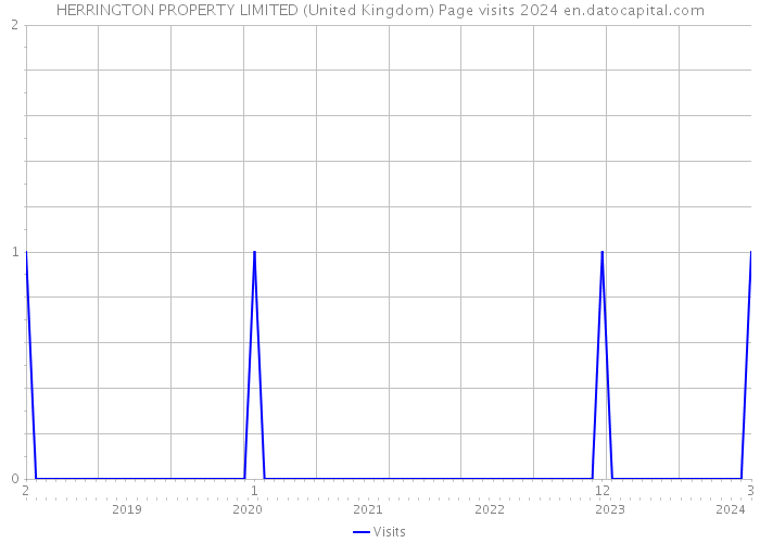HERRINGTON PROPERTY LIMITED (United Kingdom) Page visits 2024 