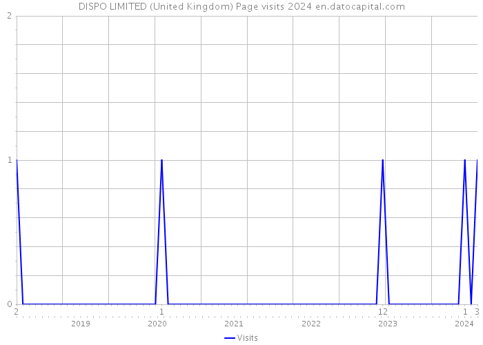 DISPO LIMITED (United Kingdom) Page visits 2024 