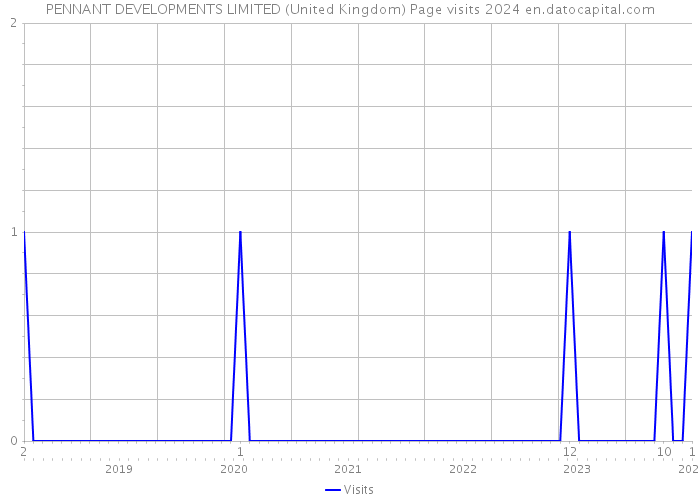 PENNANT DEVELOPMENTS LIMITED (United Kingdom) Page visits 2024 