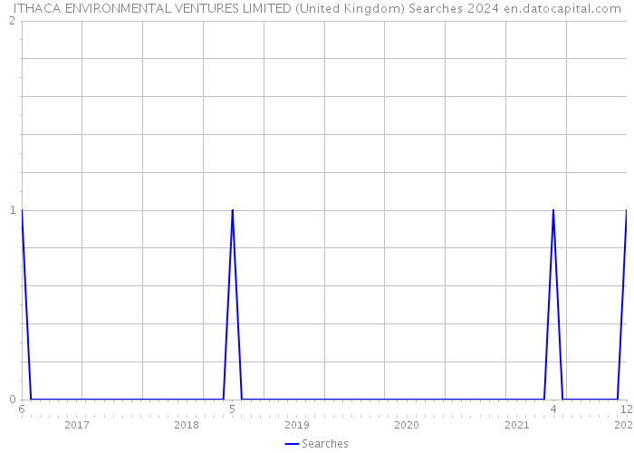 ITHACA ENVIRONMENTAL VENTURES LIMITED (United Kingdom) Searches 2024 
