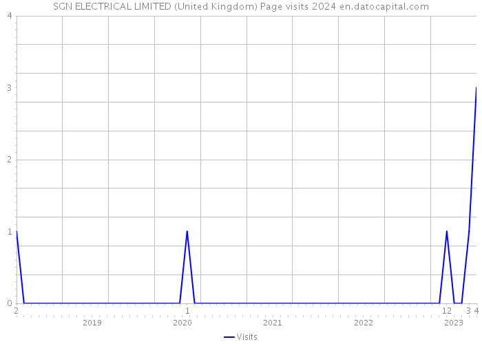 SGN ELECTRICAL LIMITED (United Kingdom) Page visits 2024 