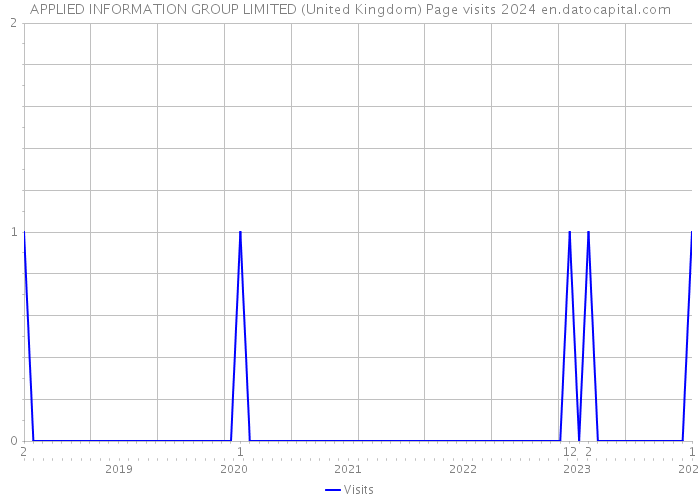 APPLIED INFORMATION GROUP LIMITED (United Kingdom) Page visits 2024 