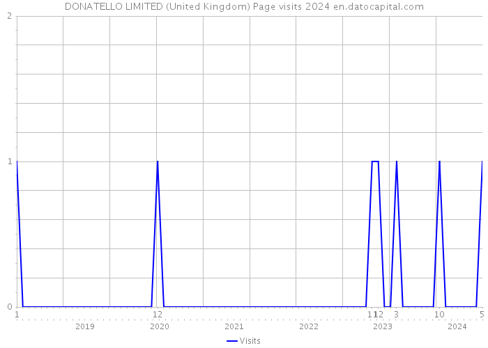 DONATELLO LIMITED (United Kingdom) Page visits 2024 