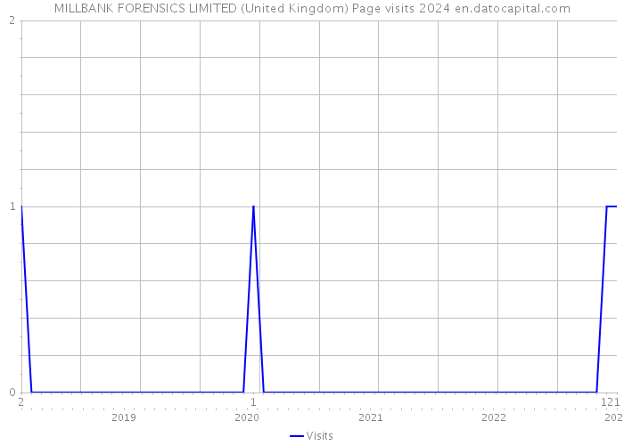 MILLBANK FORENSICS LIMITED (United Kingdom) Page visits 2024 