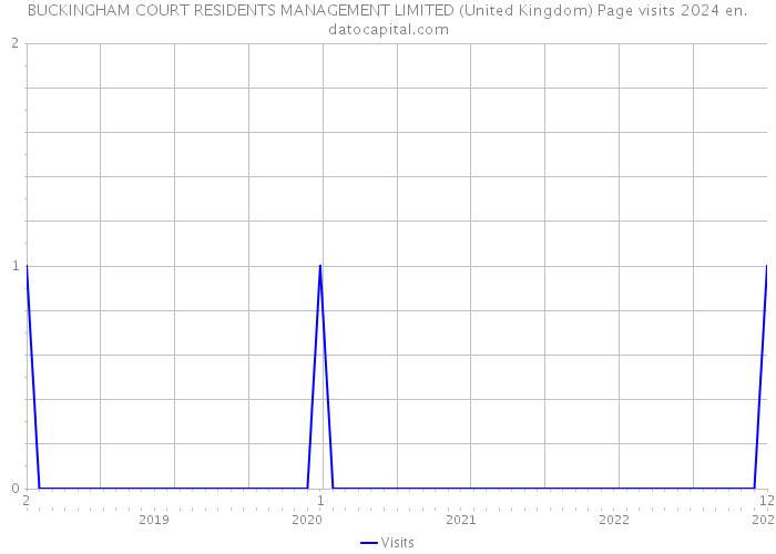 BUCKINGHAM COURT RESIDENTS MANAGEMENT LIMITED (United Kingdom) Page visits 2024 