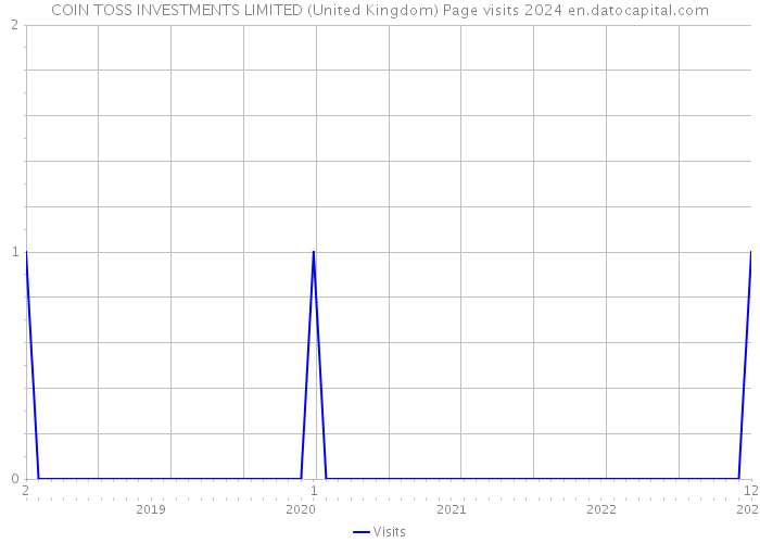 COIN TOSS INVESTMENTS LIMITED (United Kingdom) Page visits 2024 