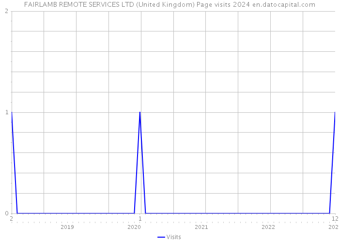 FAIRLAMB REMOTE SERVICES LTD (United Kingdom) Page visits 2024 