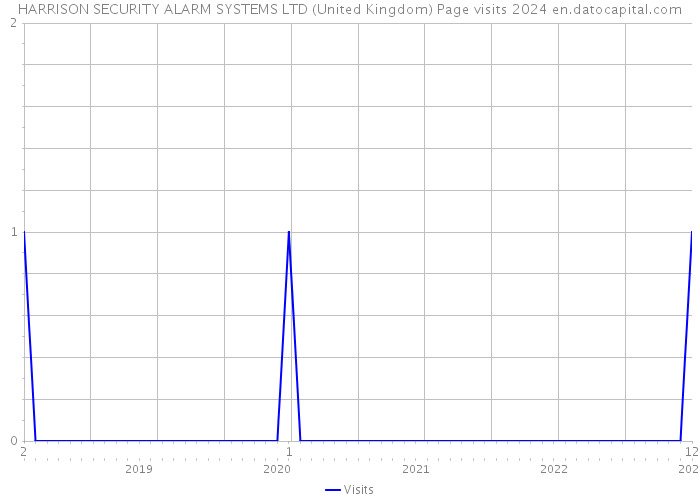 HARRISON SECURITY ALARM SYSTEMS LTD (United Kingdom) Page visits 2024 