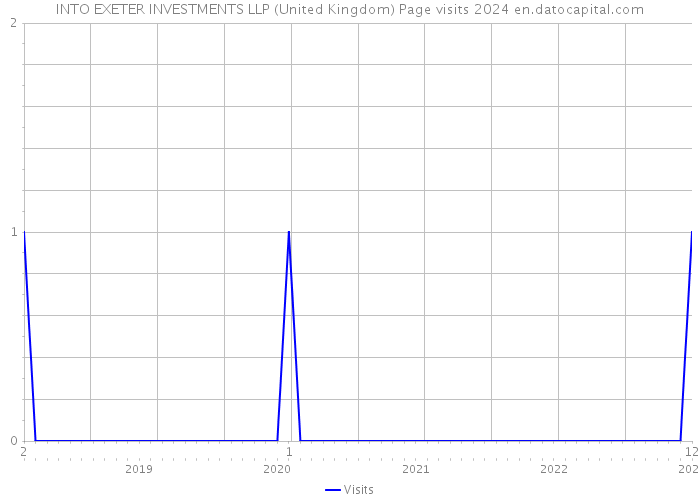 INTO EXETER INVESTMENTS LLP (United Kingdom) Page visits 2024 