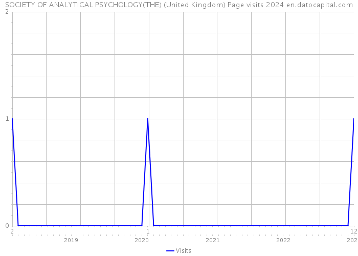 SOCIETY OF ANALYTICAL PSYCHOLOGY(THE) (United Kingdom) Page visits 2024 