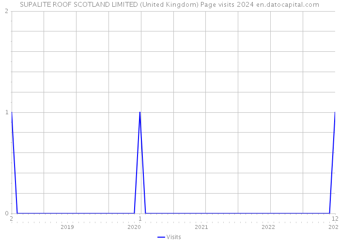SUPALITE ROOF SCOTLAND LIMITED (United Kingdom) Page visits 2024 