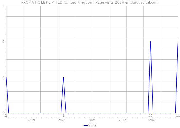 PROMATIC EBT LIMITED (United Kingdom) Page visits 2024 