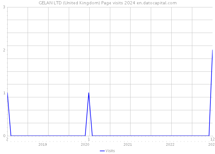 GELAN LTD (United Kingdom) Page visits 2024 