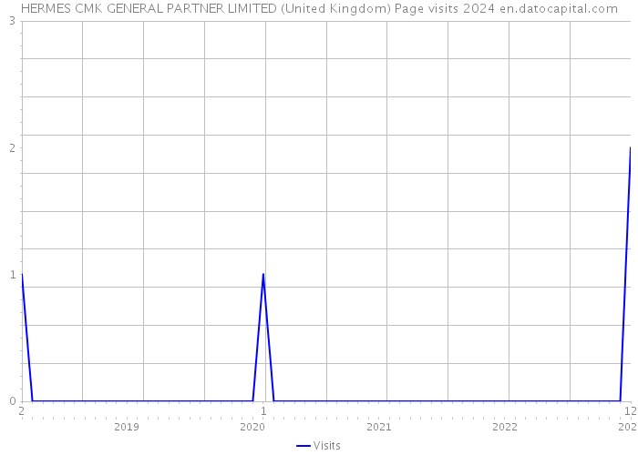 HERMES CMK GENERAL PARTNER LIMITED (United Kingdom) Page visits 2024 