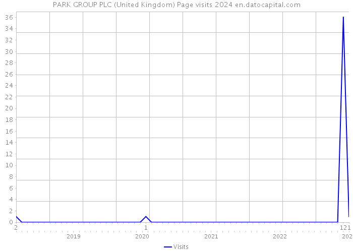 PARK GROUP PLC (United Kingdom) Page visits 2024 