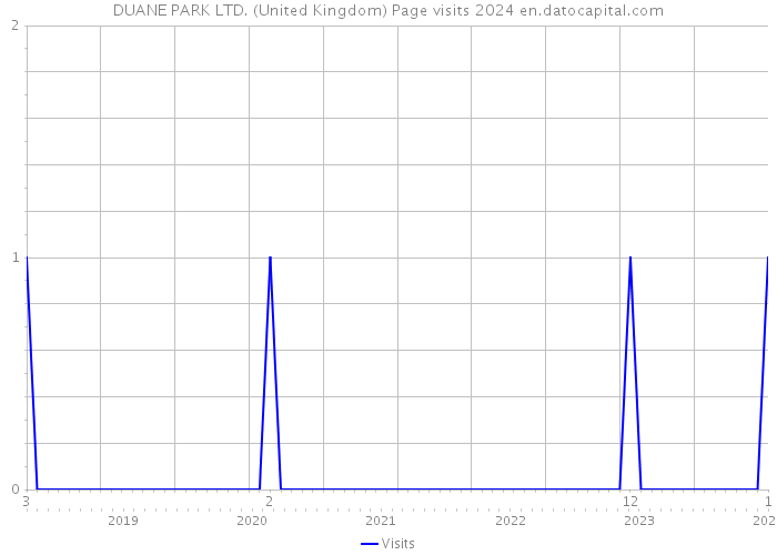 DUANE PARK LTD. (United Kingdom) Page visits 2024 