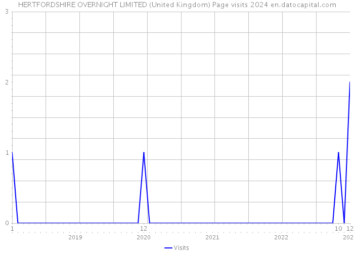 HERTFORDSHIRE OVERNIGHT LIMITED (United Kingdom) Page visits 2024 