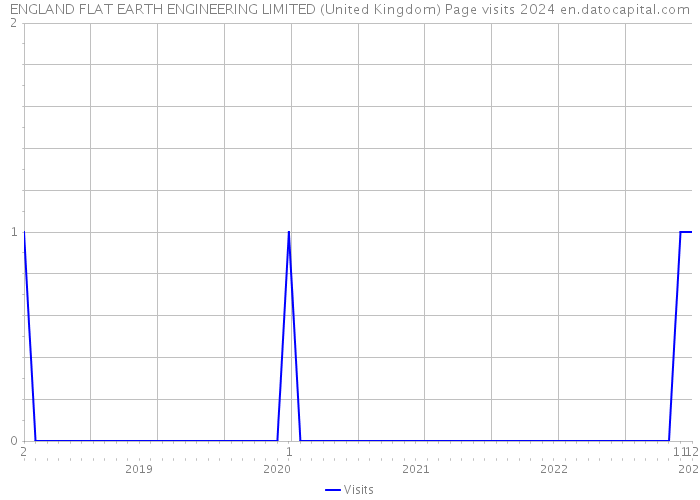 ENGLAND FLAT EARTH ENGINEERING LIMITED (United Kingdom) Page visits 2024 