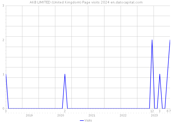 AKB LIMITED (United Kingdom) Page visits 2024 