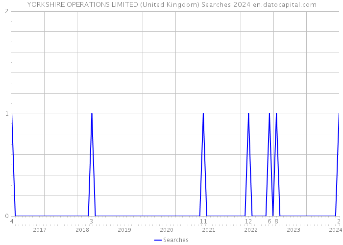 YORKSHIRE OPERATIONS LIMITED (United Kingdom) Searches 2024 
