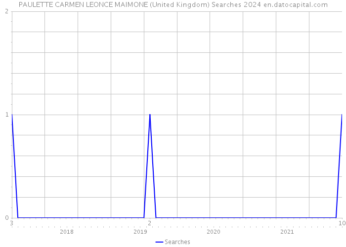 PAULETTE CARMEN LEONCE MAIMONE (United Kingdom) Searches 2024 