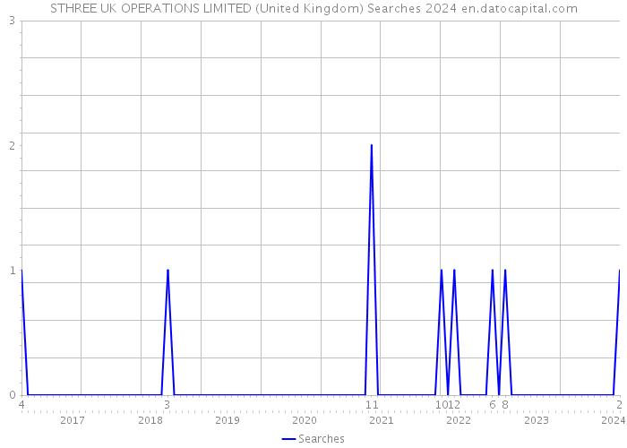STHREE UK OPERATIONS LIMITED (United Kingdom) Searches 2024 