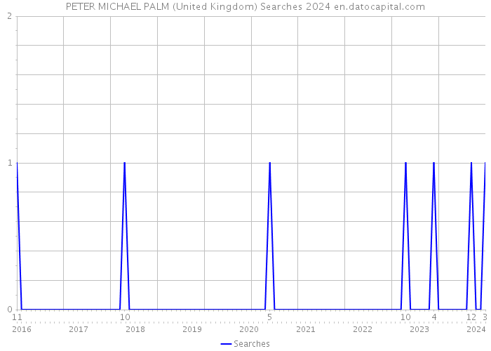 PETER MICHAEL PALM (United Kingdom) Searches 2024 