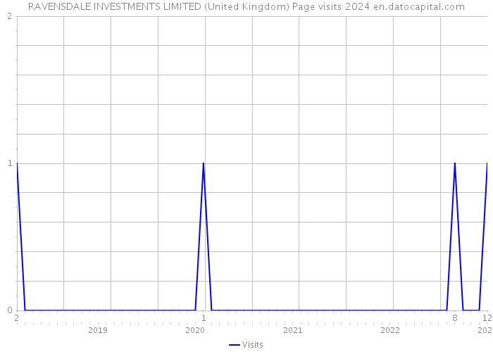 RAVENSDALE INVESTMENTS LIMITED (United Kingdom) Page visits 2024 