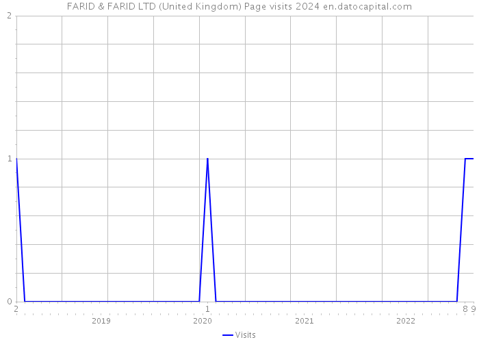 FARID & FARID LTD (United Kingdom) Page visits 2024 