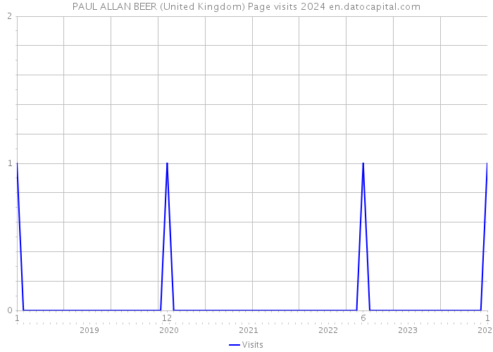 PAUL ALLAN BEER (United Kingdom) Page visits 2024 