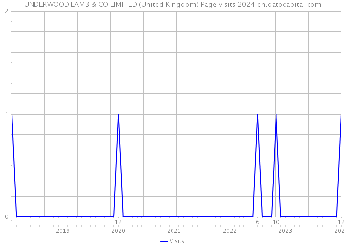 UNDERWOOD LAMB & CO LIMITED (United Kingdom) Page visits 2024 