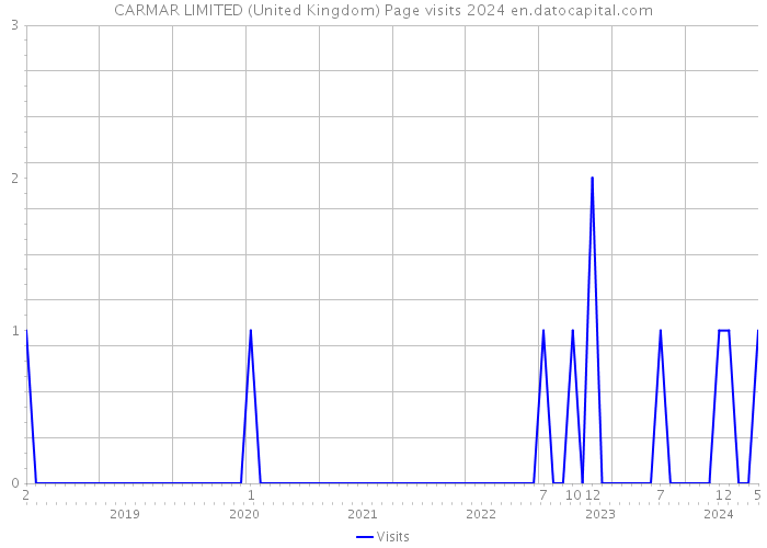 CARMAR LIMITED (United Kingdom) Page visits 2024 