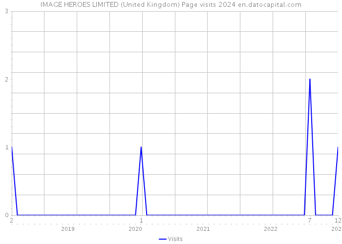 IMAGE HEROES LIMITED (United Kingdom) Page visits 2024 