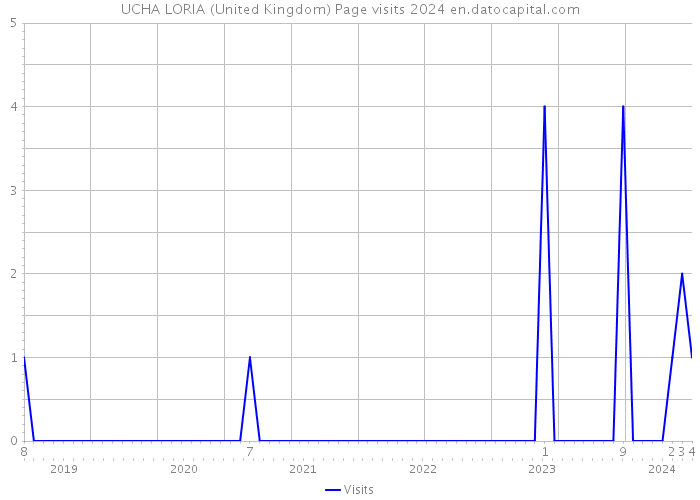 UCHA LORIA (United Kingdom) Page visits 2024 
