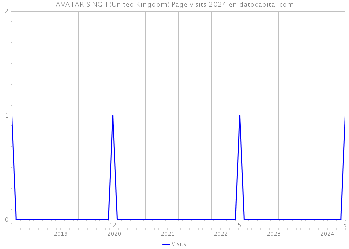 AVATAR SINGH (United Kingdom) Page visits 2024 