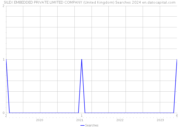 SILEX EMBEDDED PRIVATE LIMITED COMPANY (United Kingdom) Searches 2024 