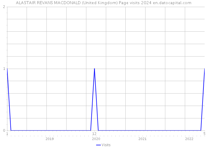ALASTAIR REVANS MACDONALD (United Kingdom) Page visits 2024 