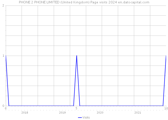PHONE 2 PHONE LIMITED (United Kingdom) Page visits 2024 