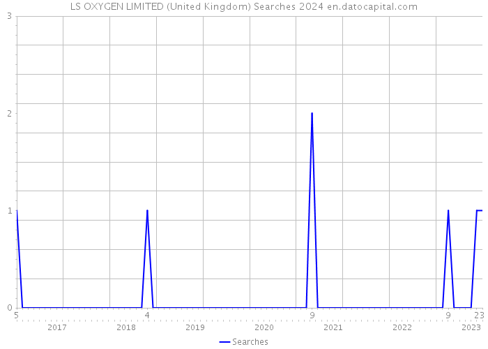 LS OXYGEN LIMITED (United Kingdom) Searches 2024 