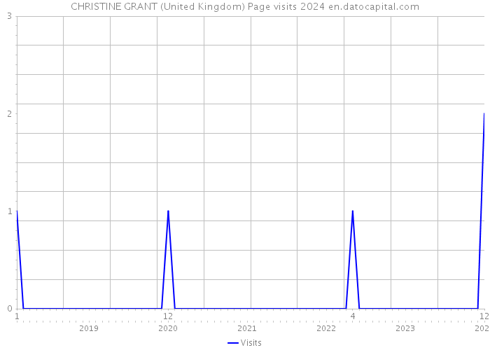 CHRISTINE GRANT (United Kingdom) Page visits 2024 