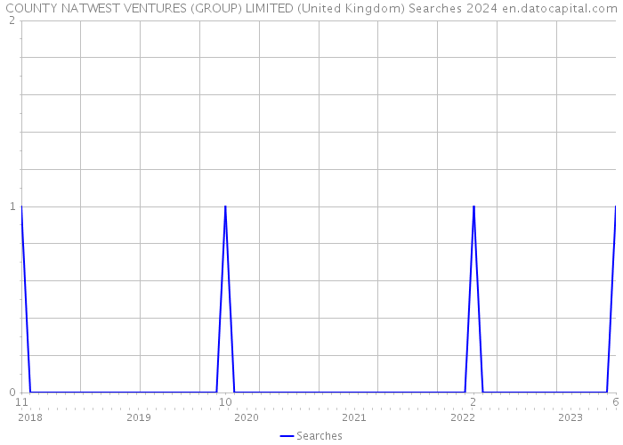 COUNTY NATWEST VENTURES (GROUP) LIMITED (United Kingdom) Searches 2024 
