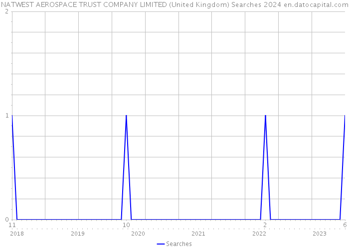 NATWEST AEROSPACE TRUST COMPANY LIMITED (United Kingdom) Searches 2024 