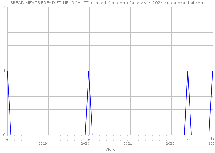 BREAD MEATS BREAD EDINBURGH LTD (United Kingdom) Page visits 2024 