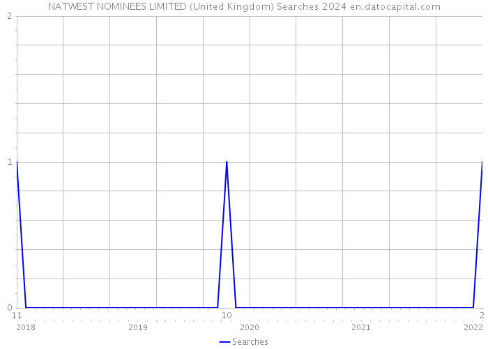 NATWEST NOMINEES LIMITED (United Kingdom) Searches 2024 