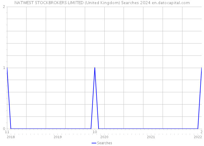 NATWEST STOCKBROKERS LIMITED (United Kingdom) Searches 2024 