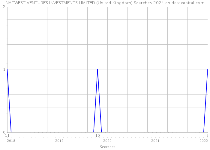 NATWEST VENTURES INVESTMENTS LIMITED (United Kingdom) Searches 2024 